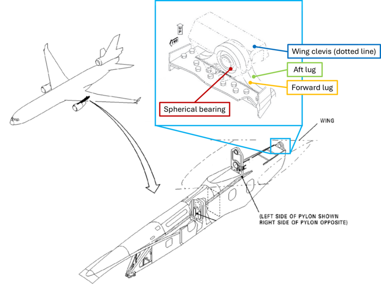 Engineering diagram showing where the pylon aft mount sits on the MD-11 wing, with an inset detailing the wing clevis, spherical bearing and the two lugs.